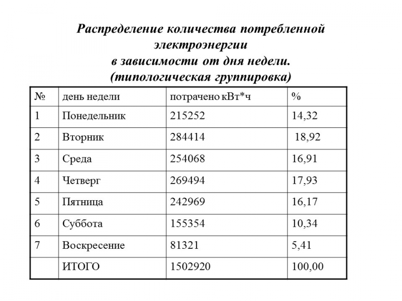 Статистика потребления электроэнергии ЗАО Росси