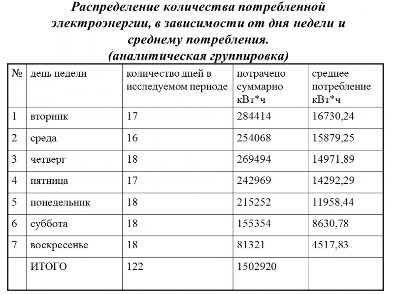 Статистика потребления электроэнергии ЗАО Росси