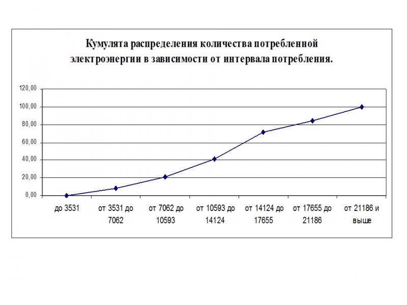 Статистика потребления электроэнергии ЗАО Росси