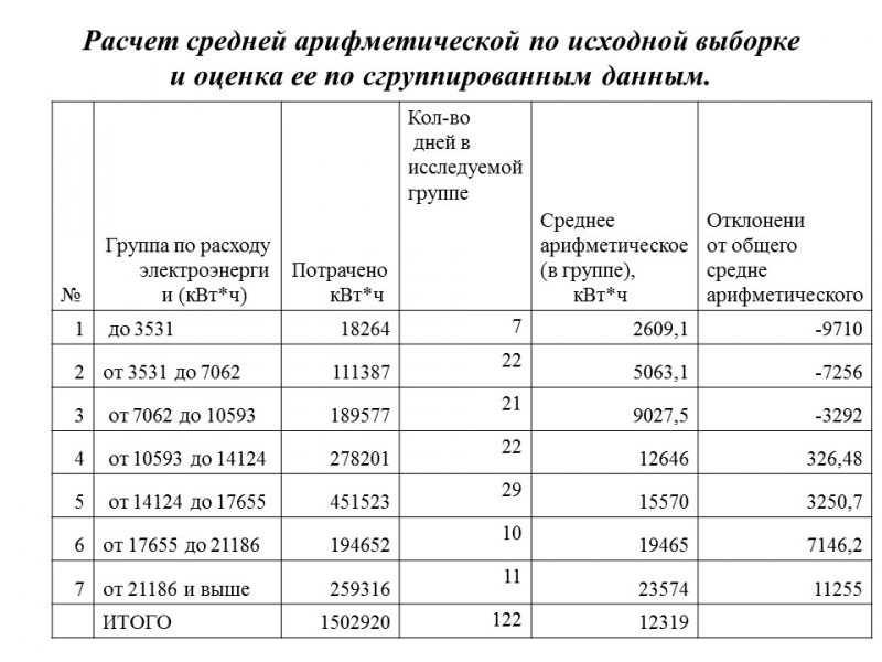 Статистика потребления электроэнергии ЗАО Росси