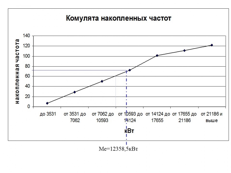 Статистика потребления электроэнергии ЗАО Росси