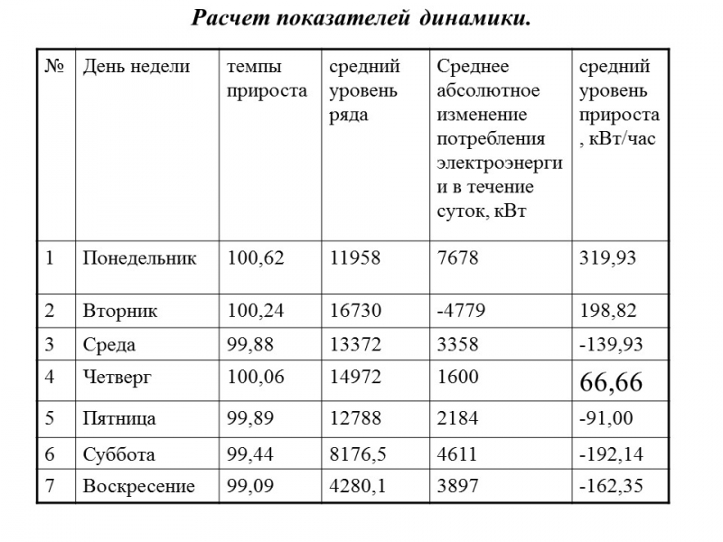 Статистика потребления электроэнергии ЗАО Росси
