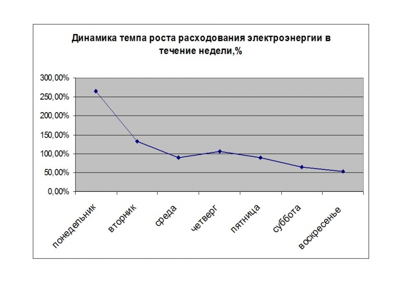 Статистика потребления электроэнергии ЗАО Росси