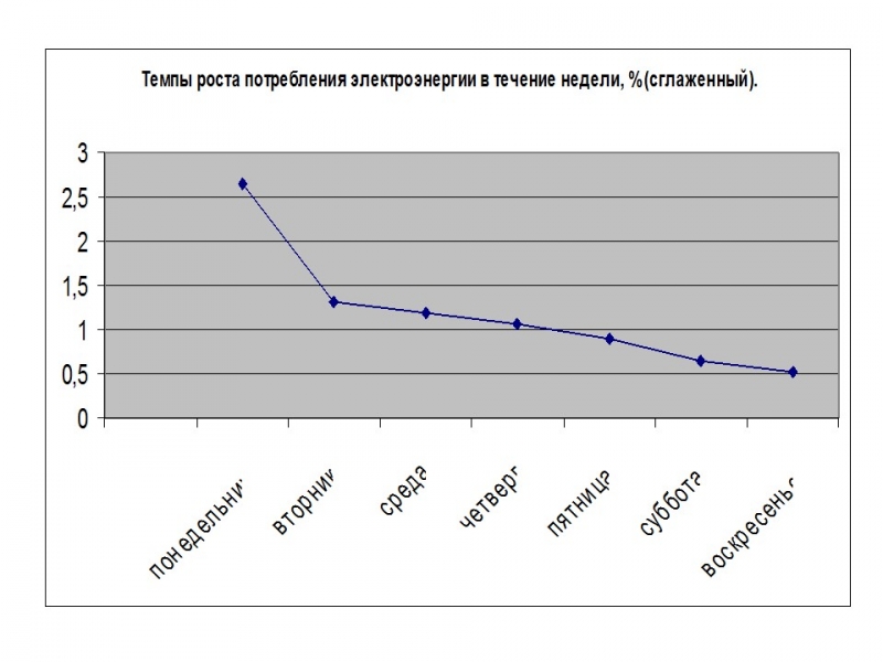 Статистика потребления электроэнергии ЗАО Росси