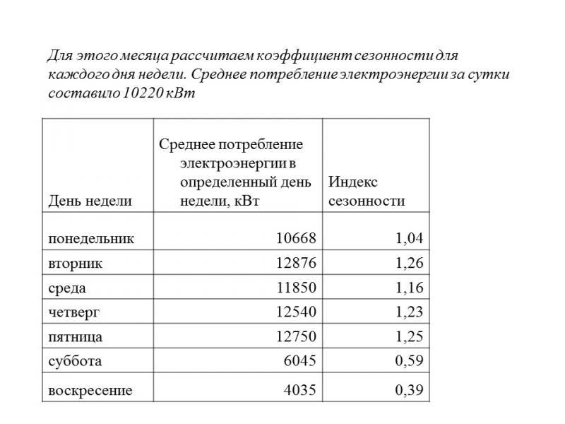 Статистика потребления электроэнергии ЗАО Росси