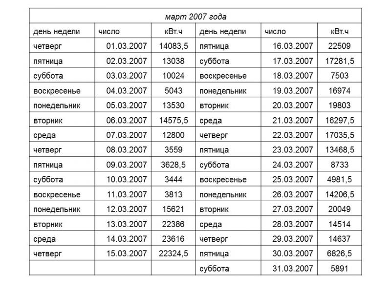 Статистика потребления электроэнергии ЗАО Росси
