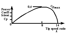 Planning of mobile complete set for a rural wind generator