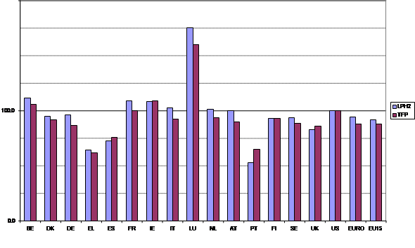 Labour productivity