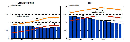 Labour productivity