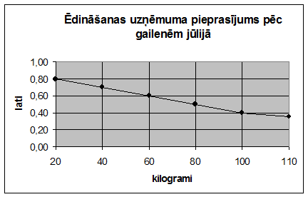 Spros i Predlozenie