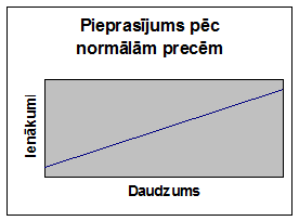 Spros i Predlozenie