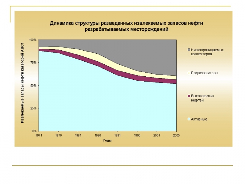 Проблемы и перспективы повышения эффективности разработки нефтяных месторождений