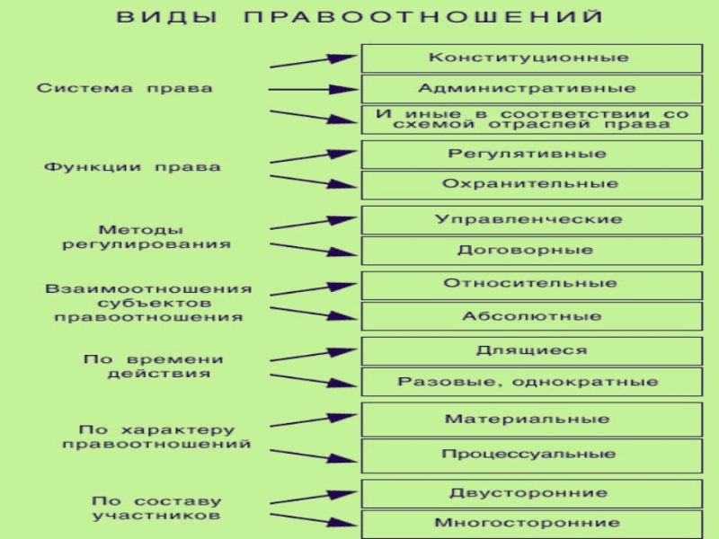 Особенности правоотношения