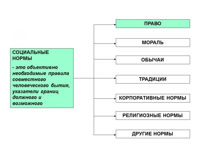 Сущность права и его функции