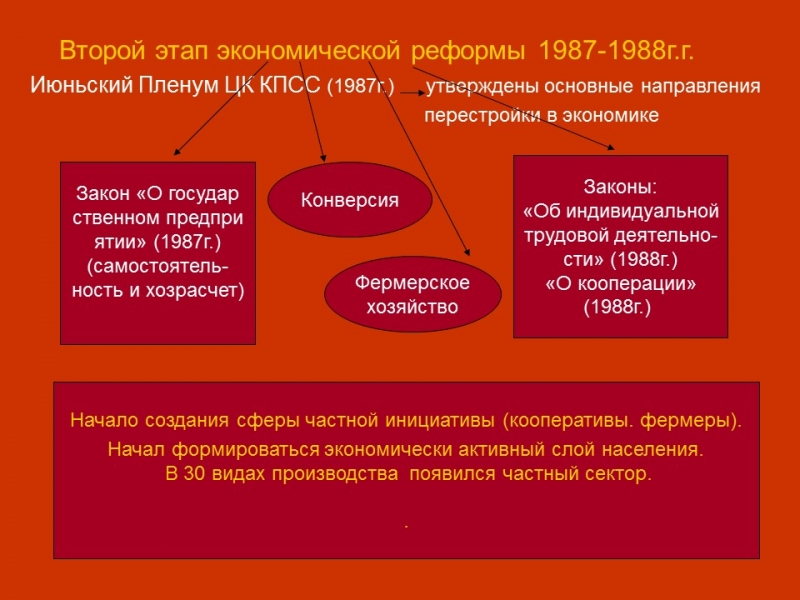 Экономические реформы перестройки
