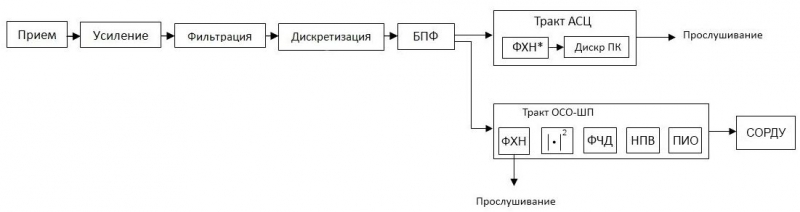 Модель тракта прослушивания гидроакустических сигналов