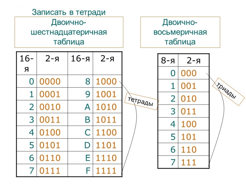 Системы счисления 2