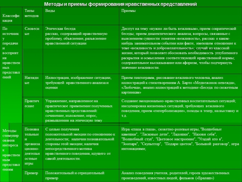 Методы и приёмы формирования нравственных представлений у младших школьников в образовательном процессе