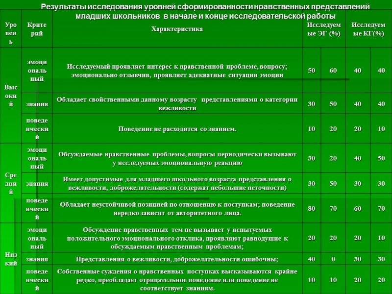 Методы и приёмы формирования нравственных представлений у младших школьников в образовательном процессе