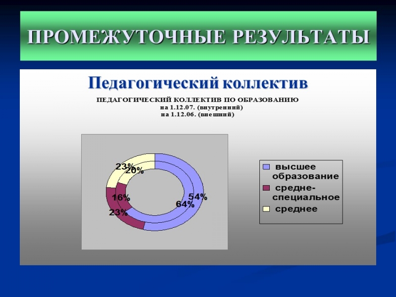 Мониторинг качества дополнительного образования детей