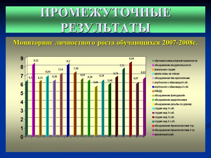 Мониторинг качества дополнительного образования детей