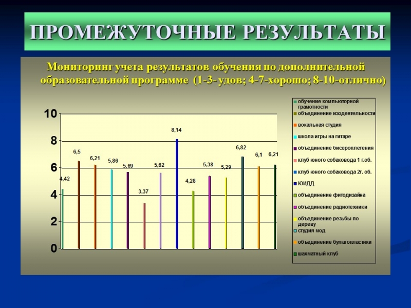 Мониторинг качества дополнительного образования детей