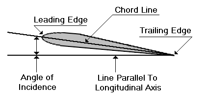Airfoils and Lift