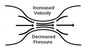 Airfoils and Lift