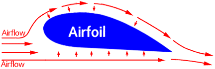 Airfoils and Lift