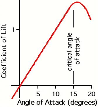 Airfoils and Lift