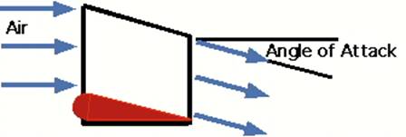 Airfoils and Lift