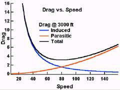 Airfoils and Lift