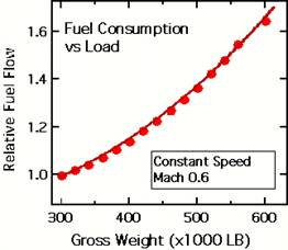 Airfoils and Lift