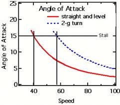 Airfoils and Lift