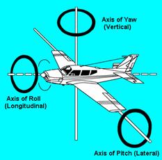 Airfoils and Lift