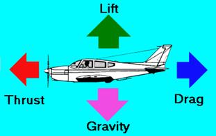 Airfoils and Lift