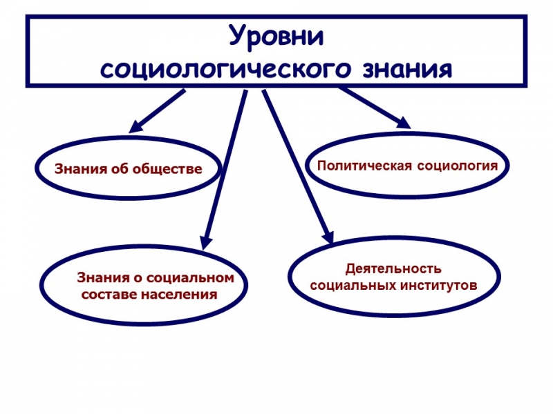 Социология как наука 2 Причины возникновения